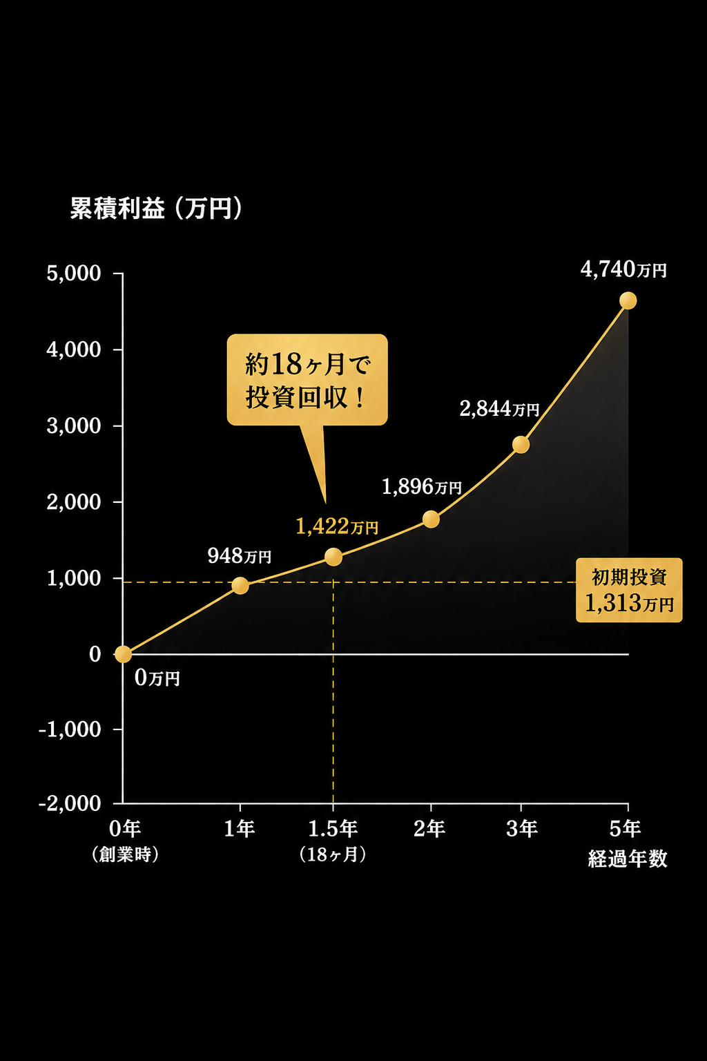 約18カ月での投資回収イメージ